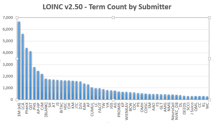 HDD LOINC Chart