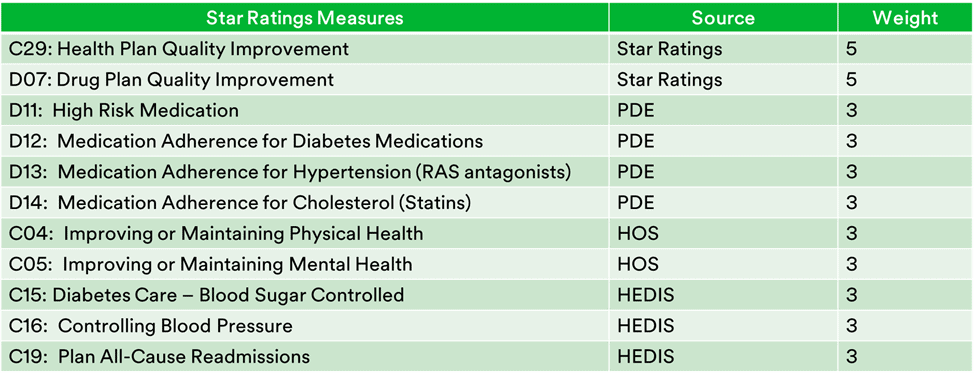 Star ratings Measures