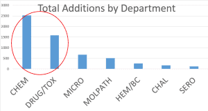 Total Additions by Department