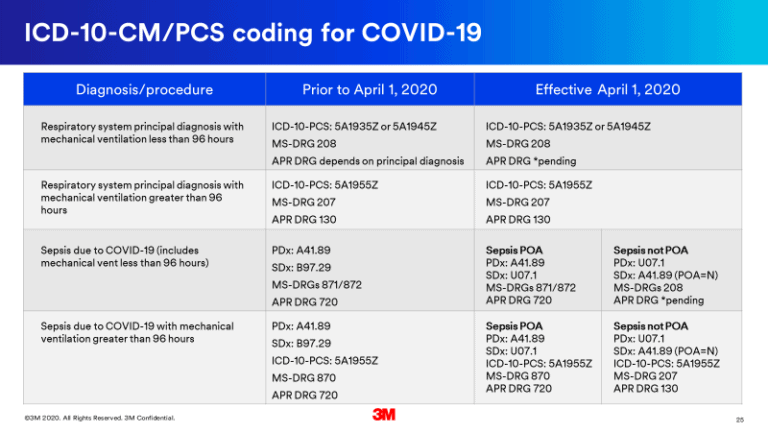 COVID-19 and sepsis coding: New guidelines - 3M Inside Angle